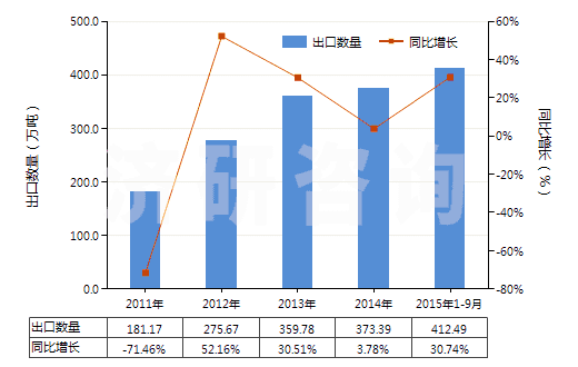 2011-2015年9月中國水泥熟料(HS25231000)出口量及增速統(tǒng)計(jì)